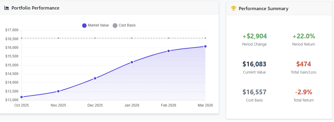 Investment Performance Charts