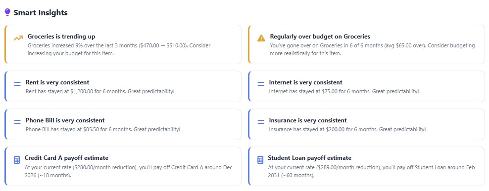 Spending Trend Analysis Charts